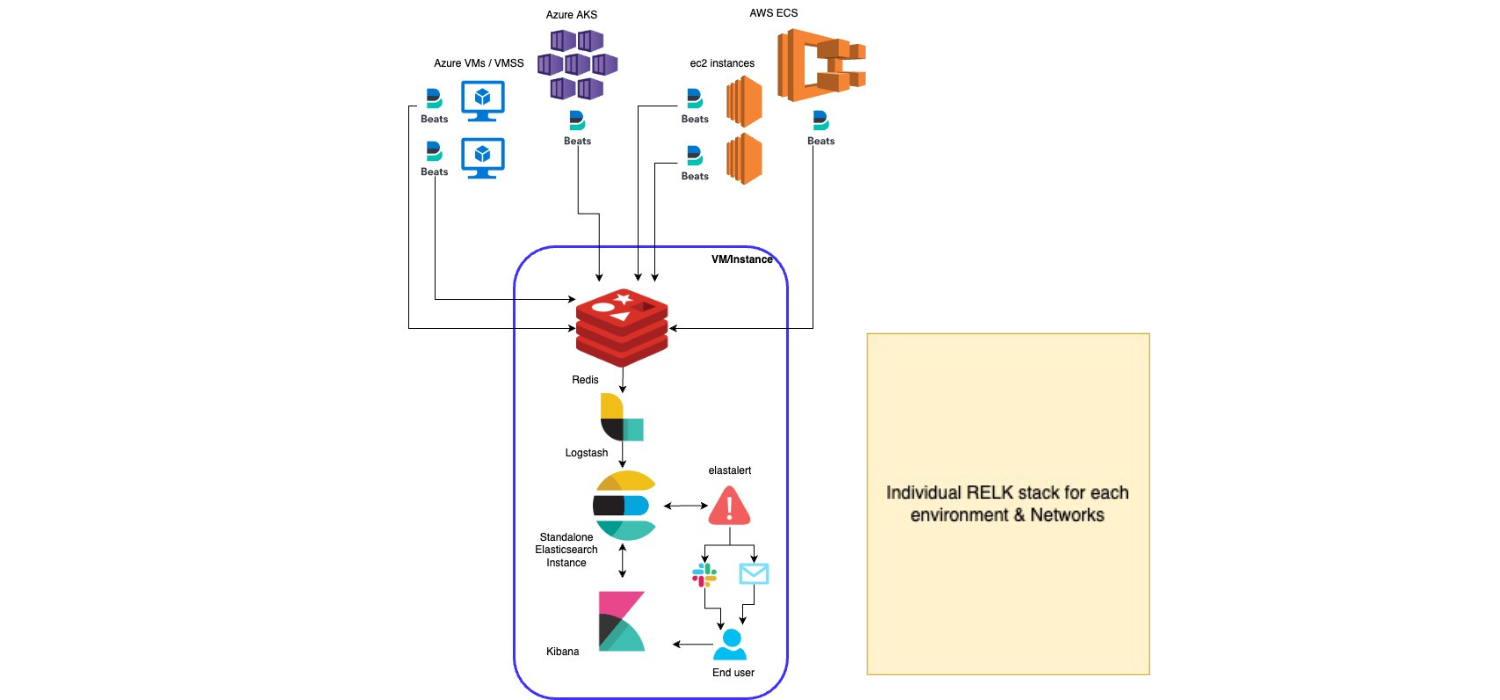 Centralized Logging & Log Alerting