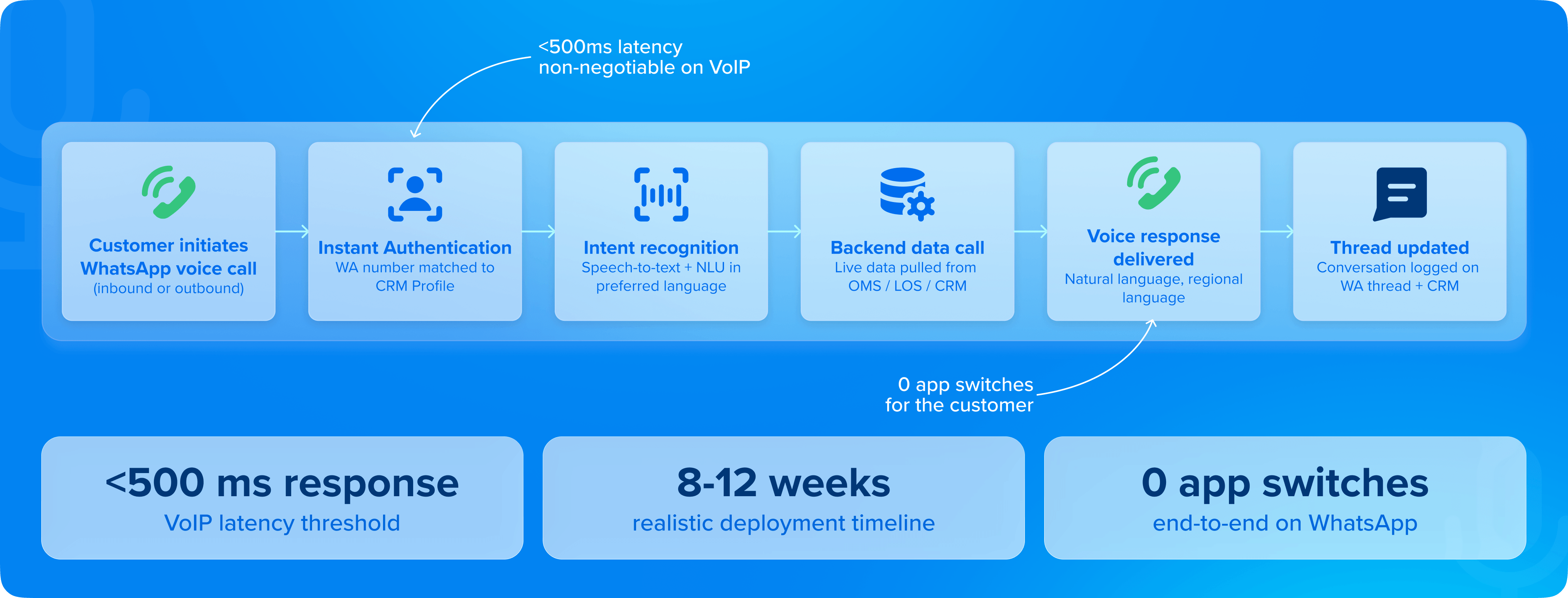 How WhatsApp voice AI agents work in production