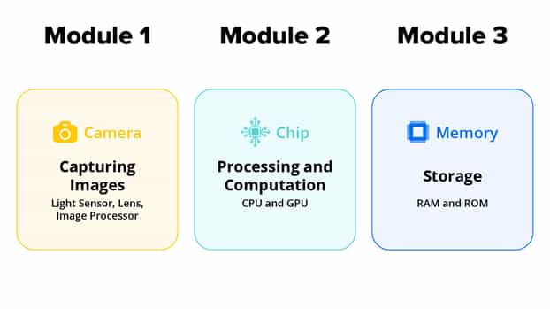 Modules
