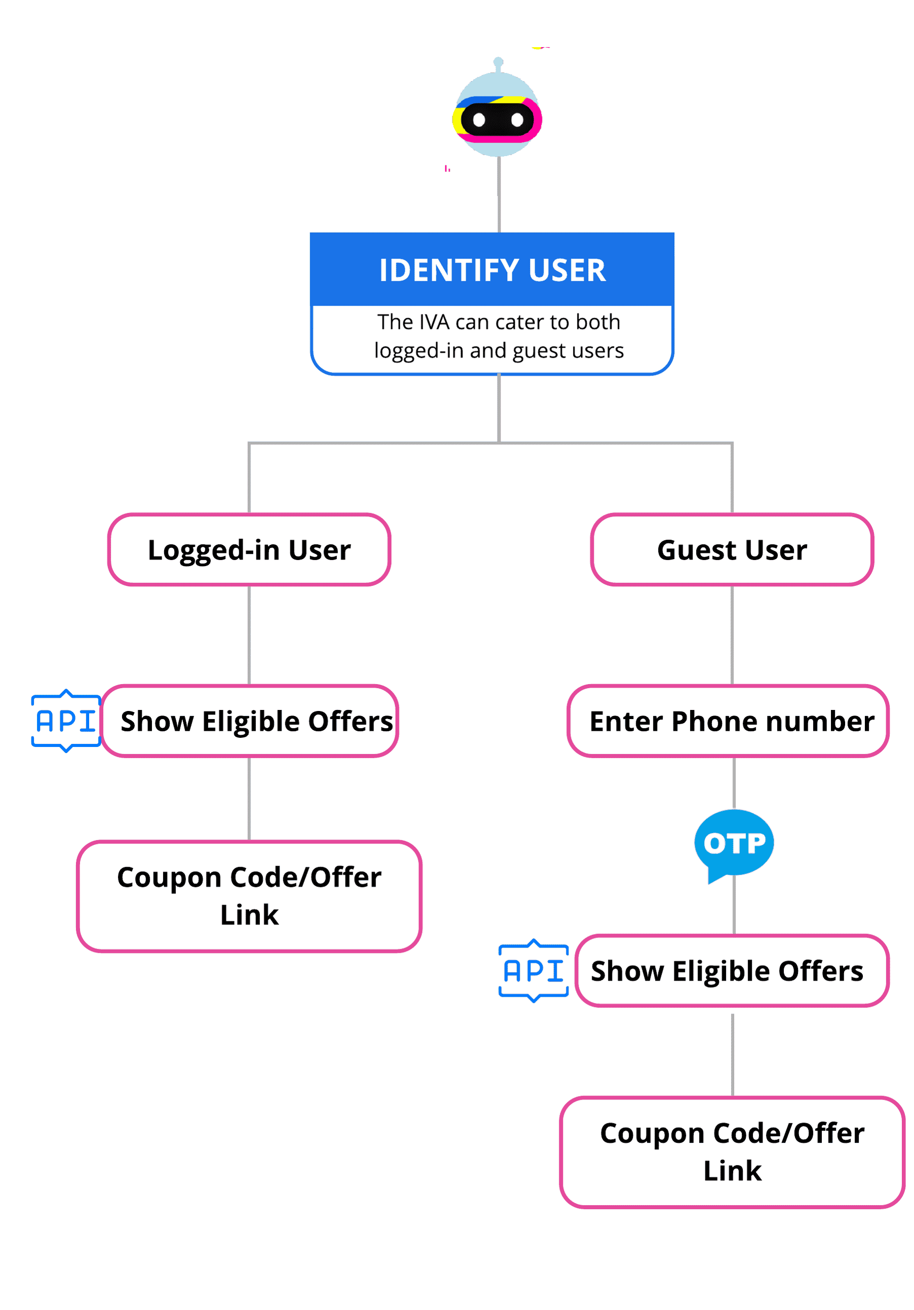 see-offers