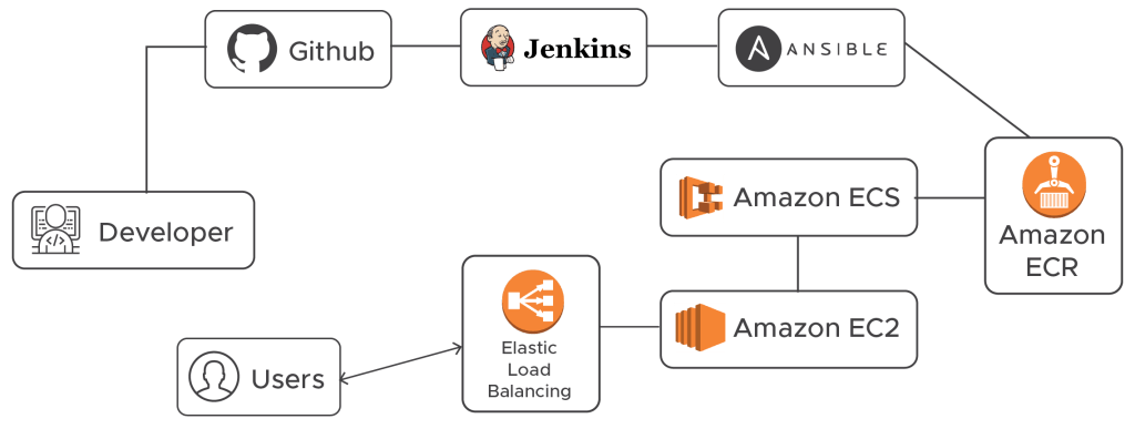 cd pipeline