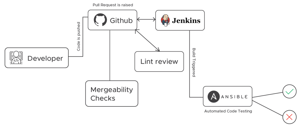 ci pipeline