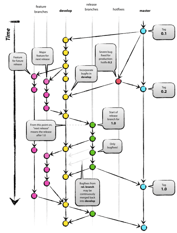 git-flow