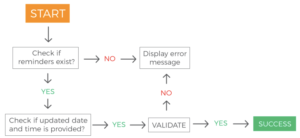 Reminder-flow