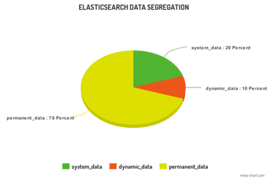 Managing Chatbot Data Using Elastisearch
