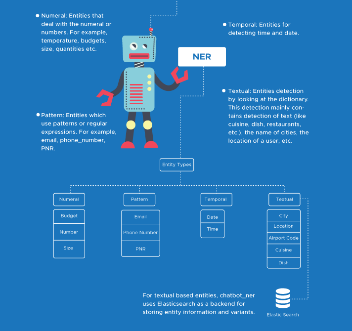 Open Source Entity Recognition for Indian Languages (NER)