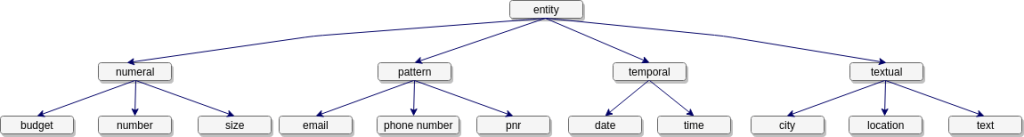 entity_hierarchy