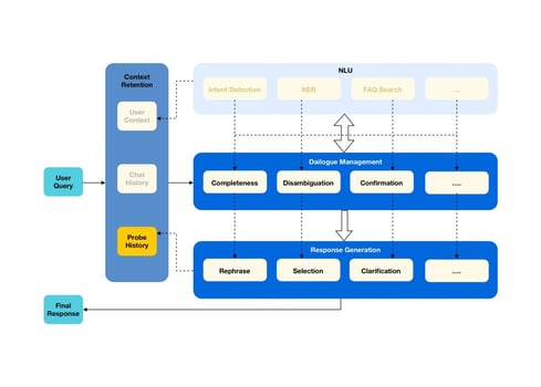 Dialogue-Manager-Flow