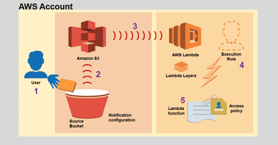 aws-lambda-account