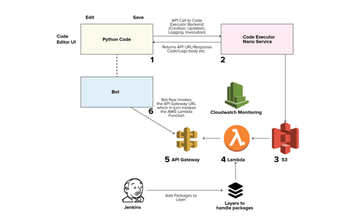 Code-Executor-Flow-Consumption-APIs