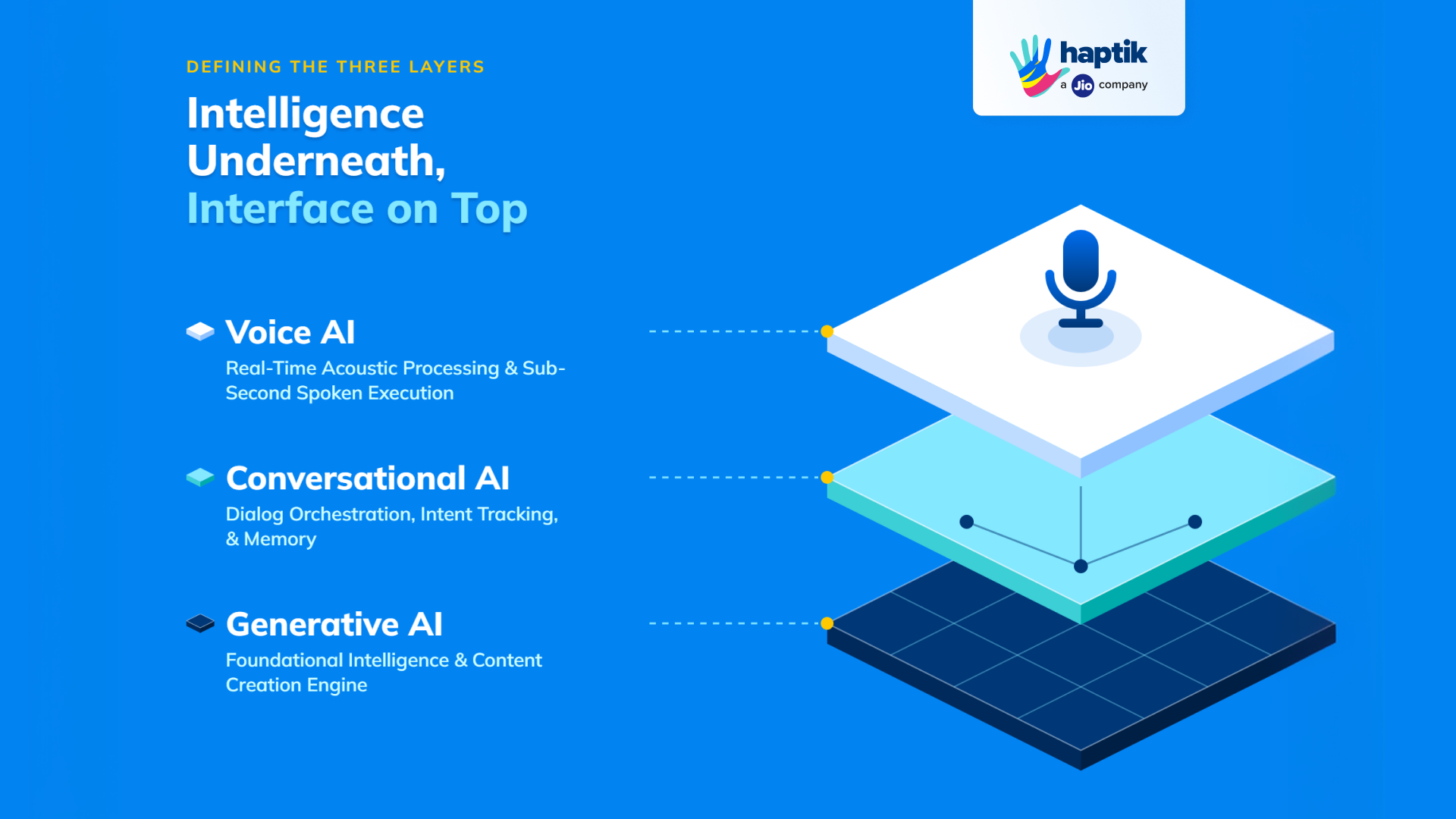 AI stack: conversational AI vs generative AI vs voice AI