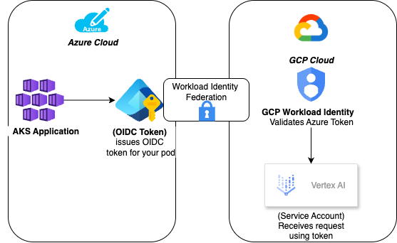 Unlocking Multi-Cloud AI: Securely Connect Azure AKS with Google Vertex ...