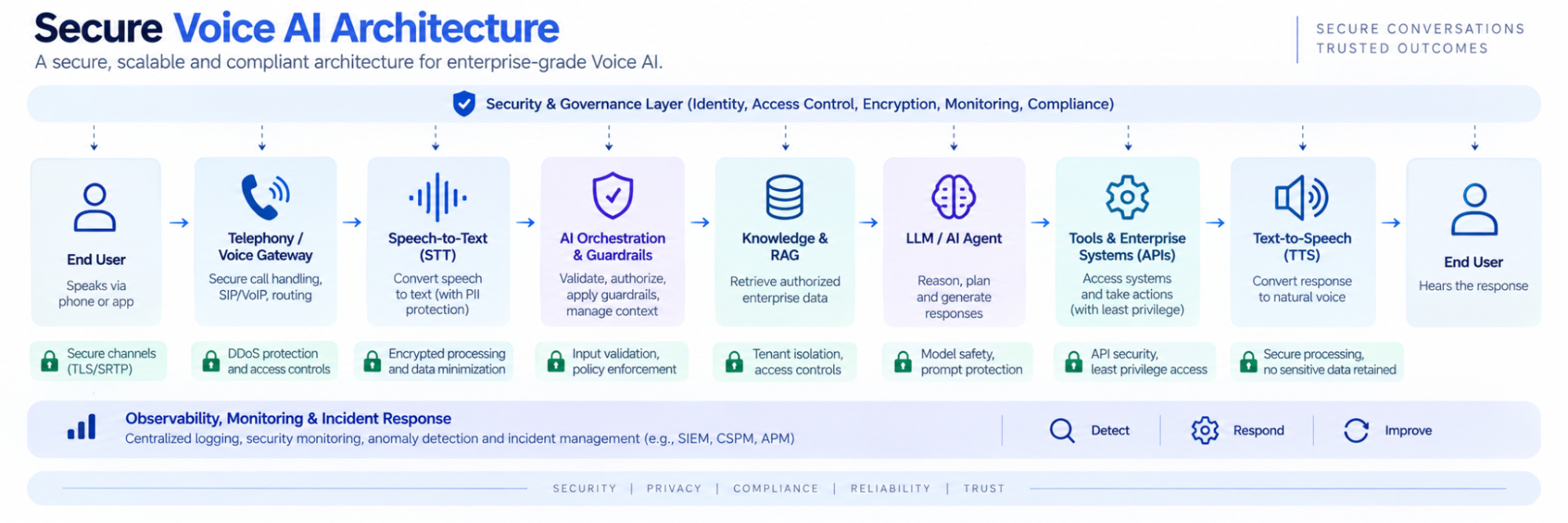secure voice AI architecture