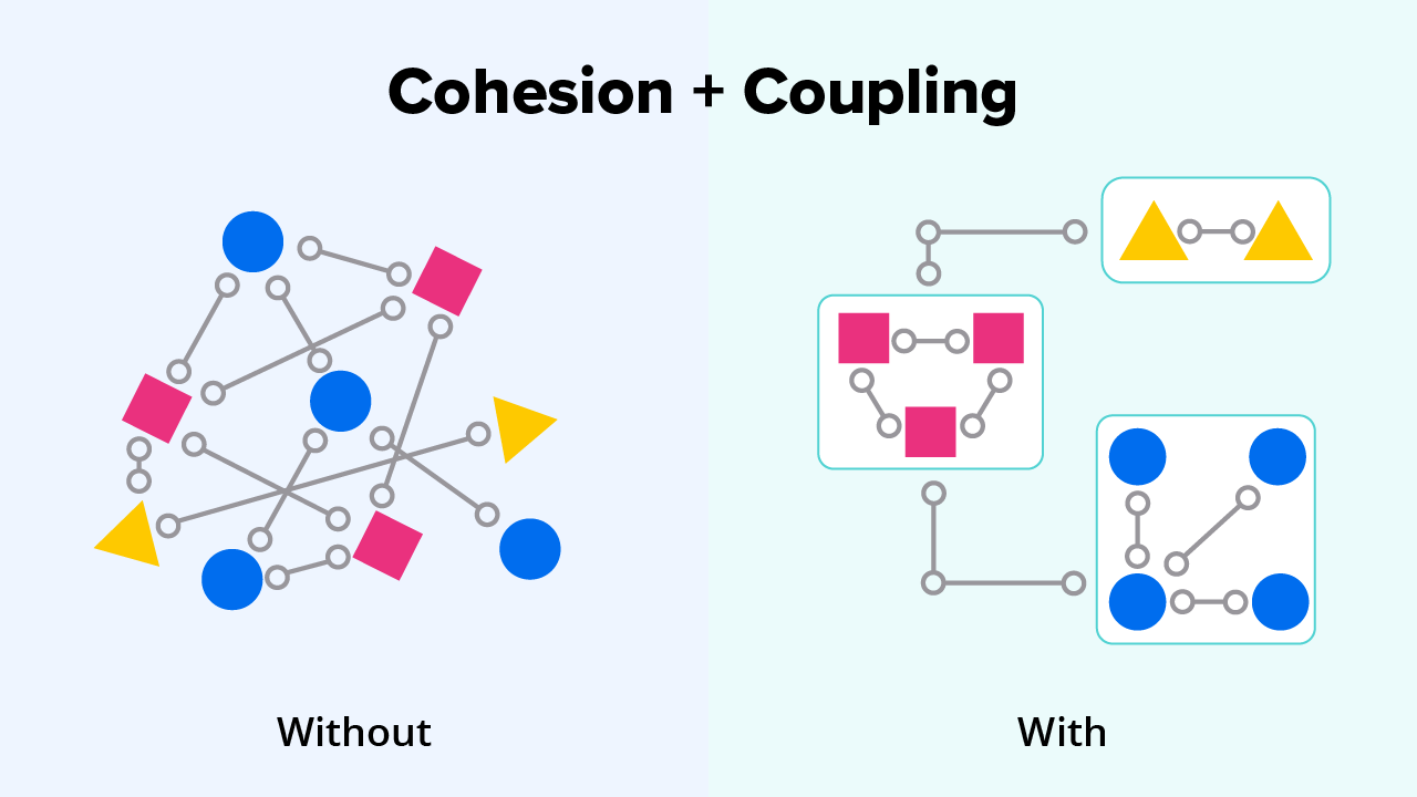 Relationship Between Cohesion & Coupling