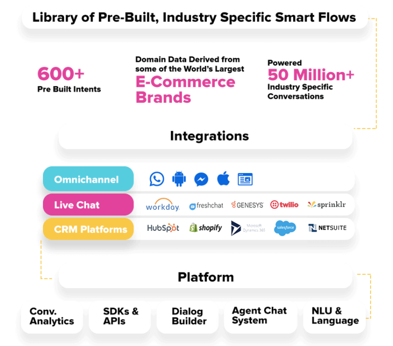 e-commerce-chatbot-conversational-ai-platform