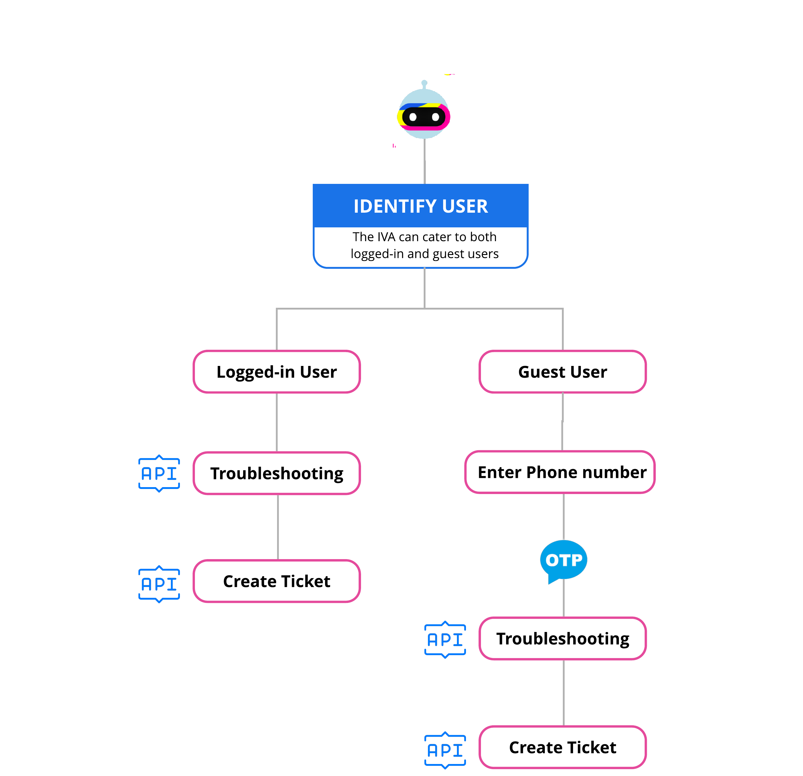 fix-errors-flow