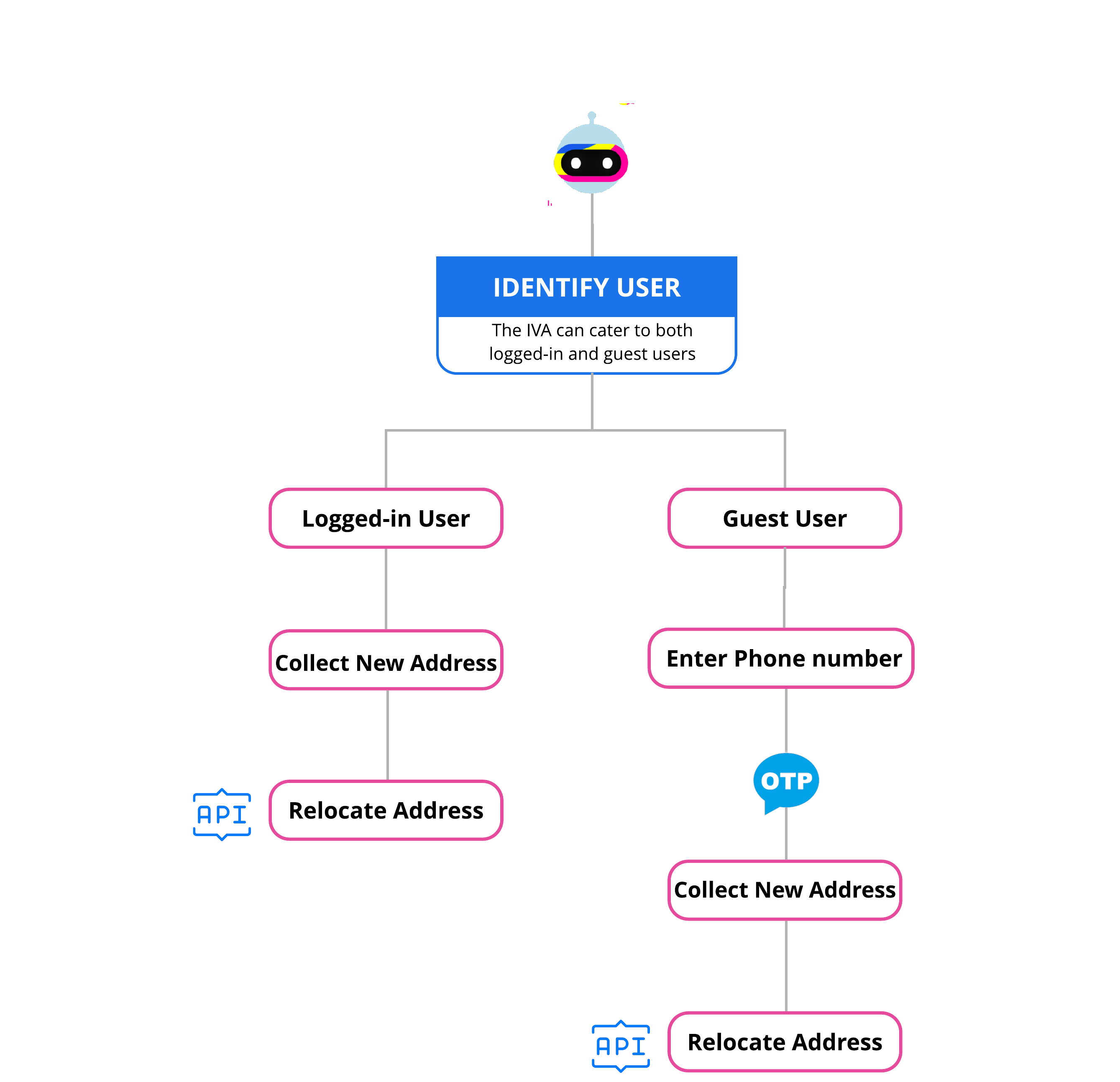 relocation-request-flow