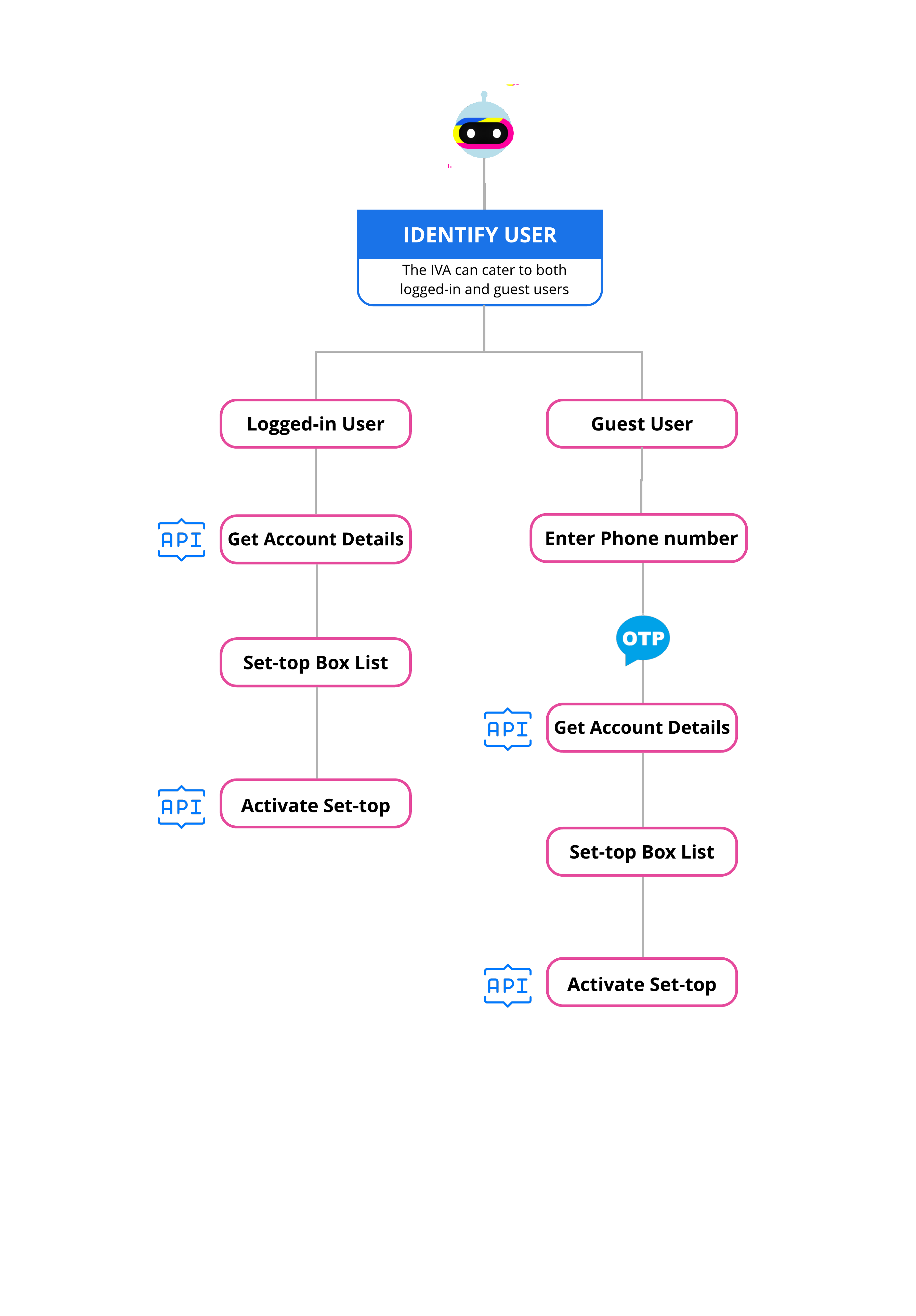 resume-connection-flow