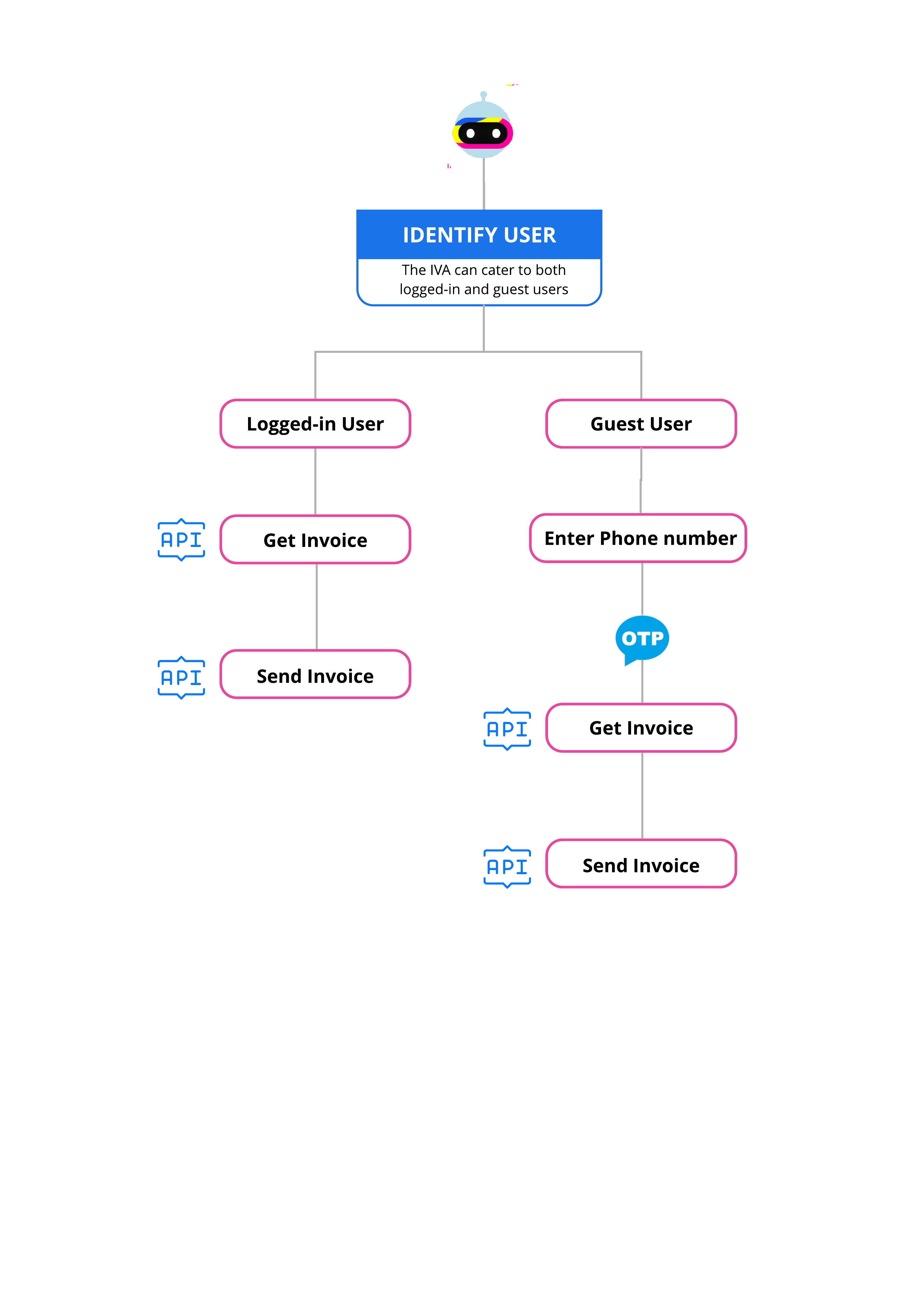 send-invoice-flow