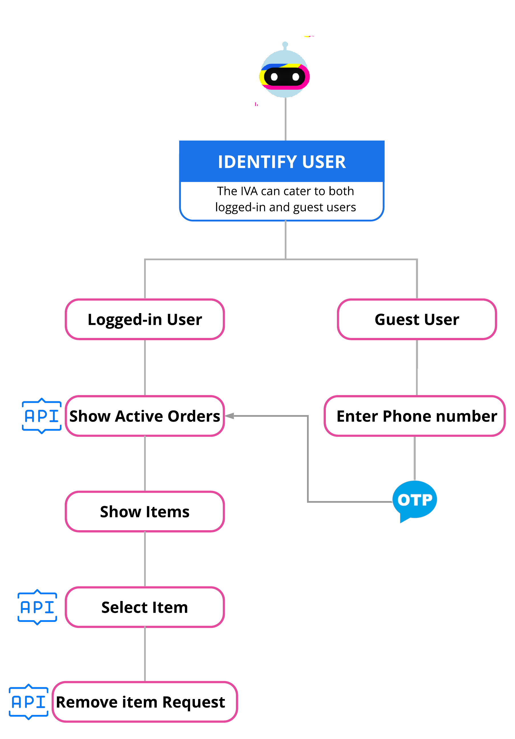 modify-order-flow