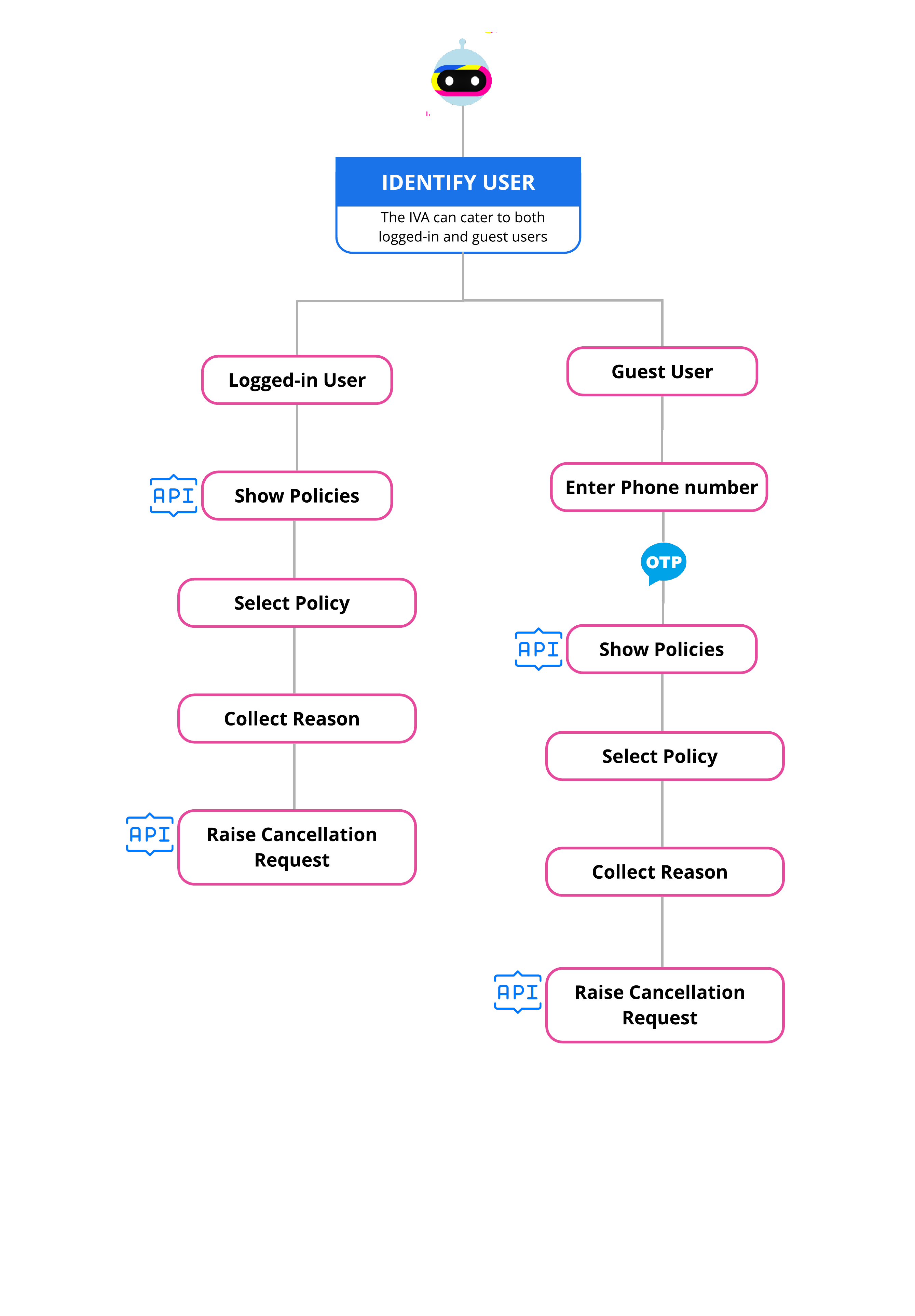 cancel-policy-flow
