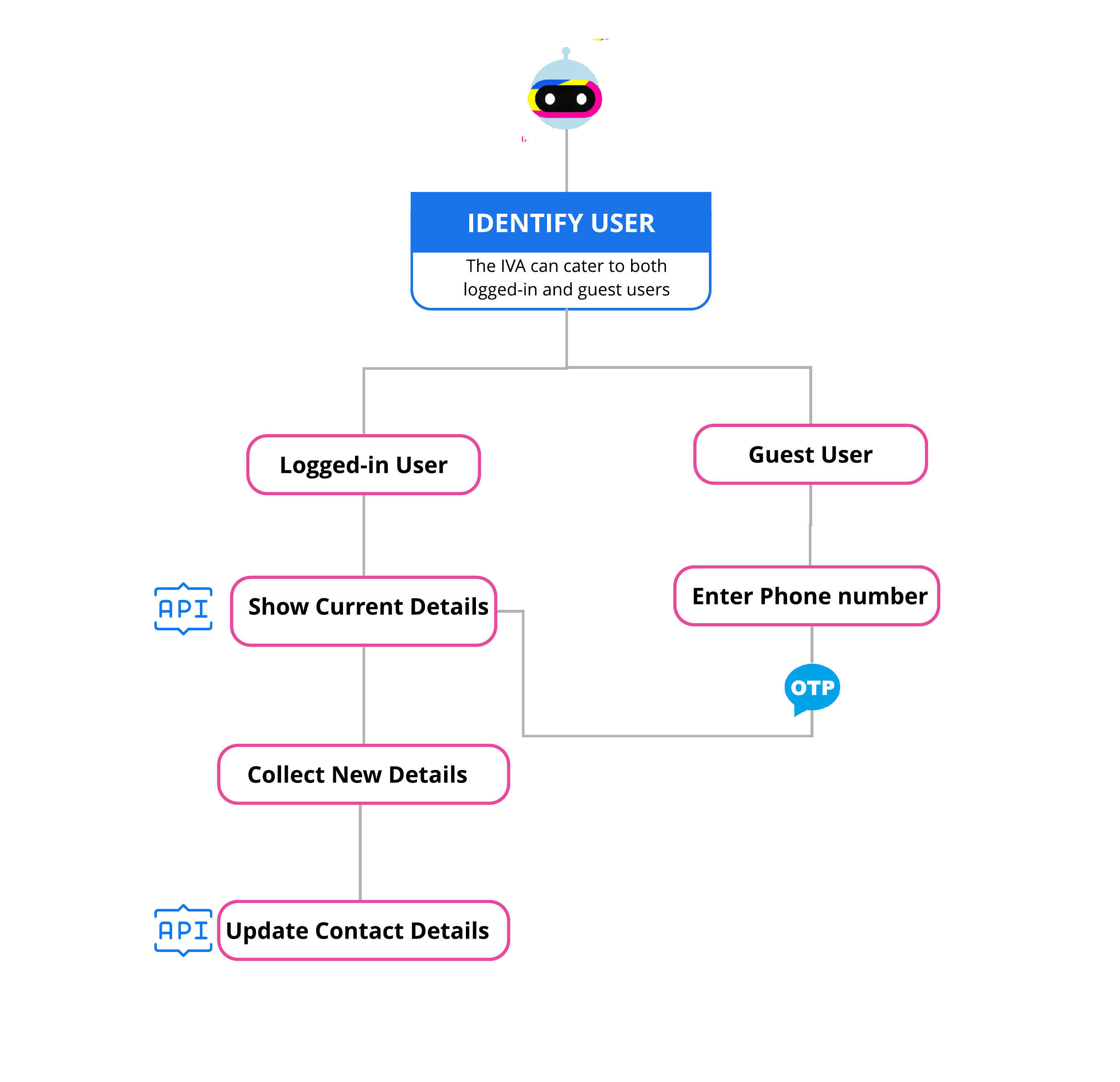 change-contact-details-flow
