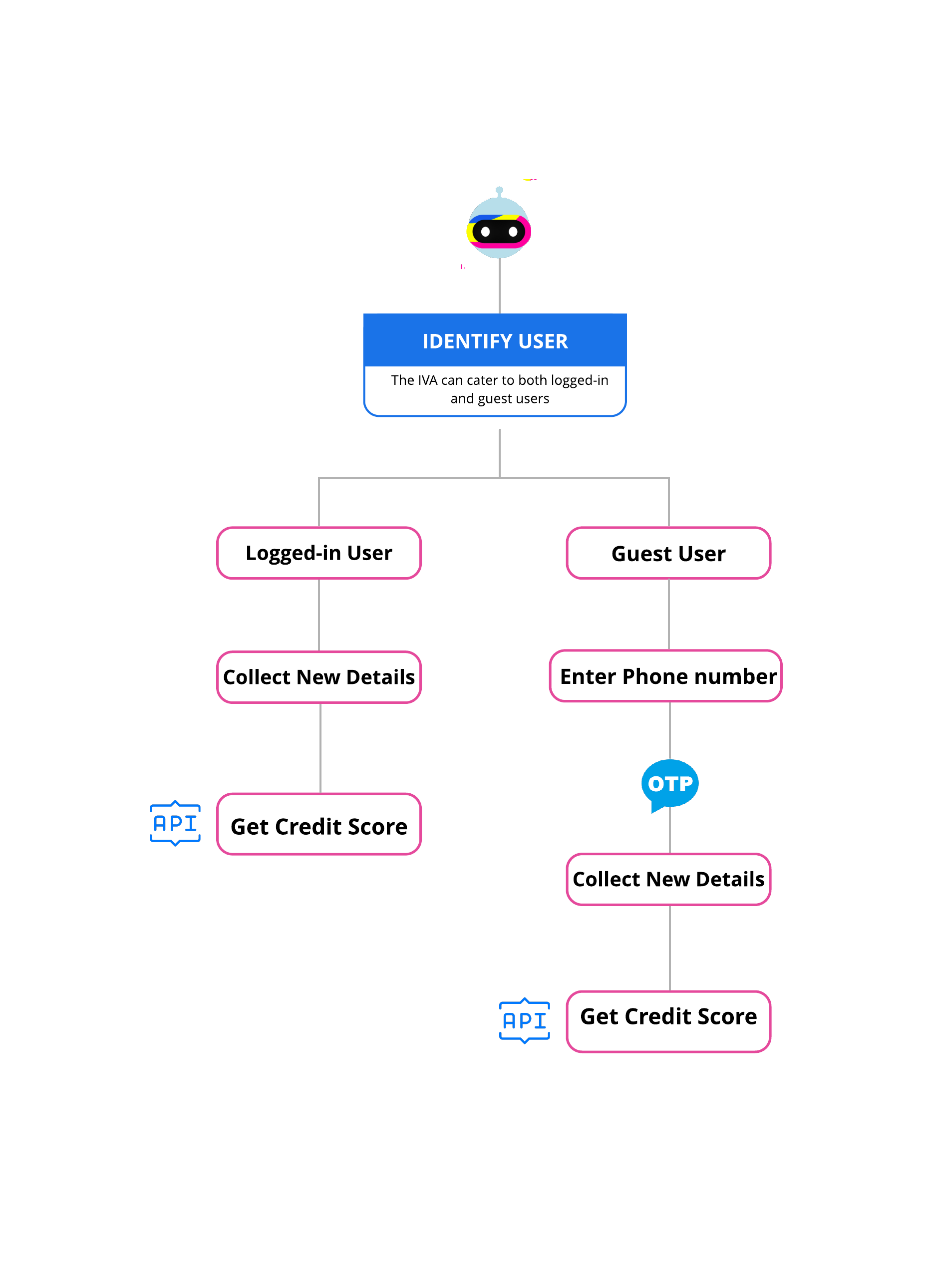 check-credit-score-flow