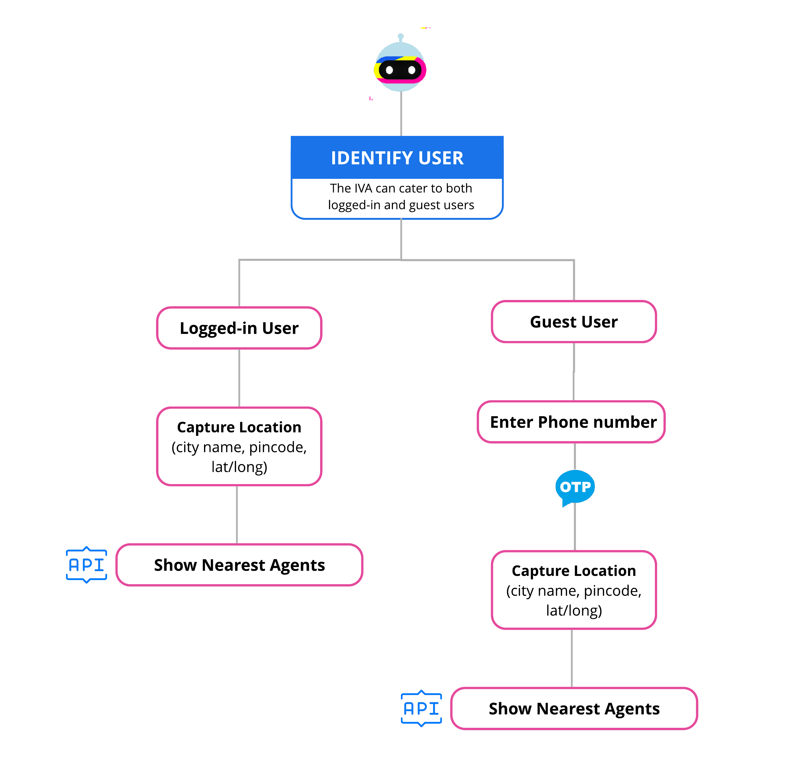 find-nearby-agent-flow