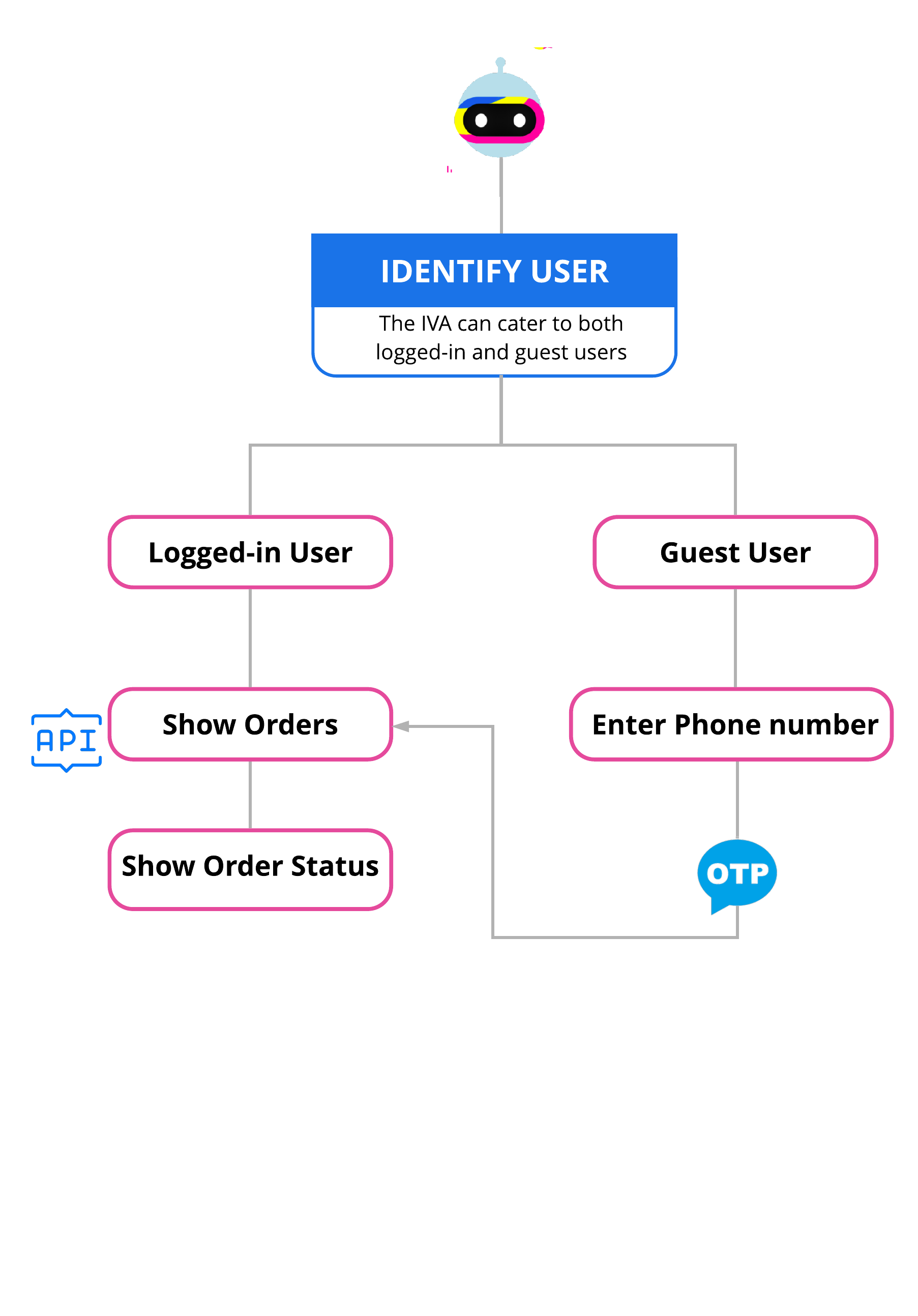 check-sim-order-status