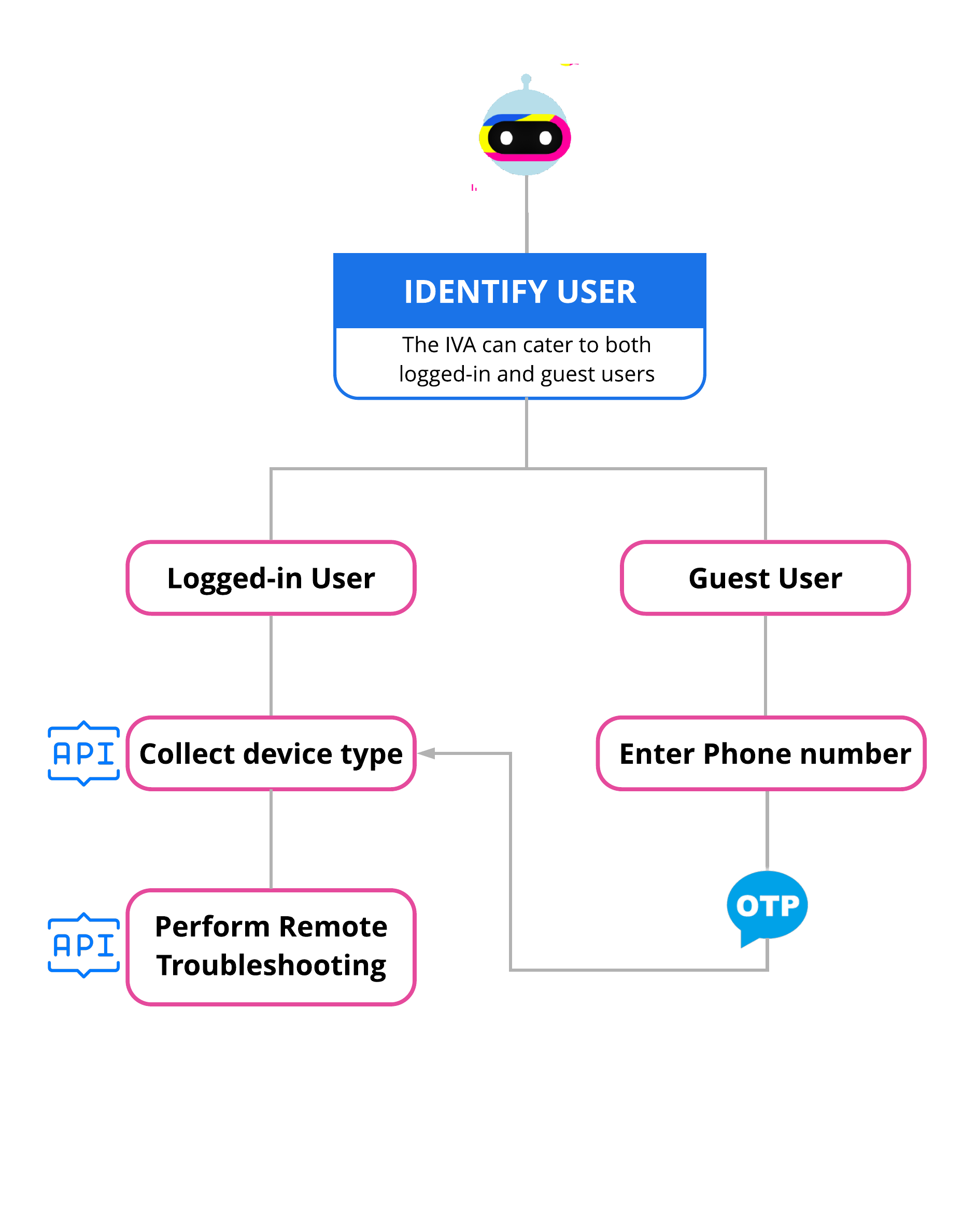 remote-troubleshooting